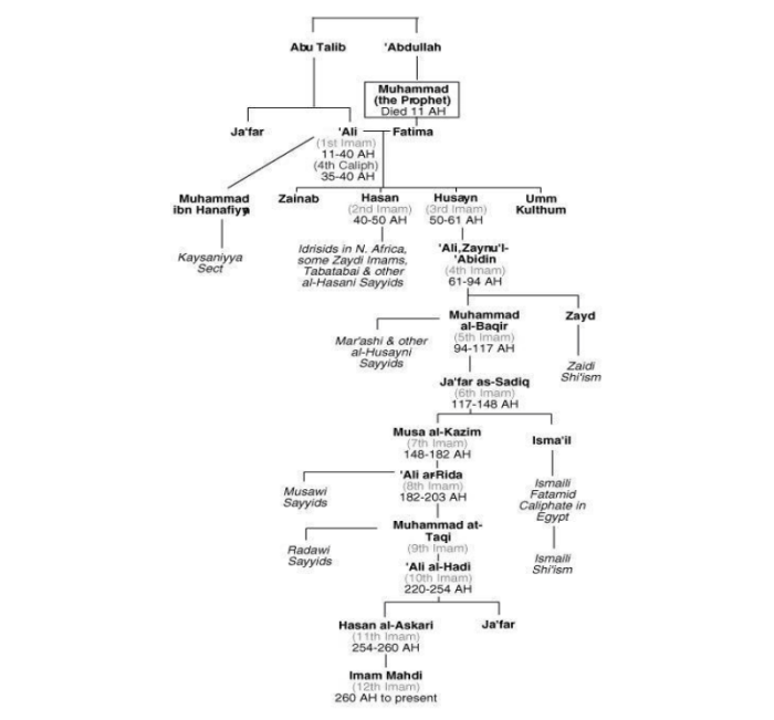 chart of persian imams
