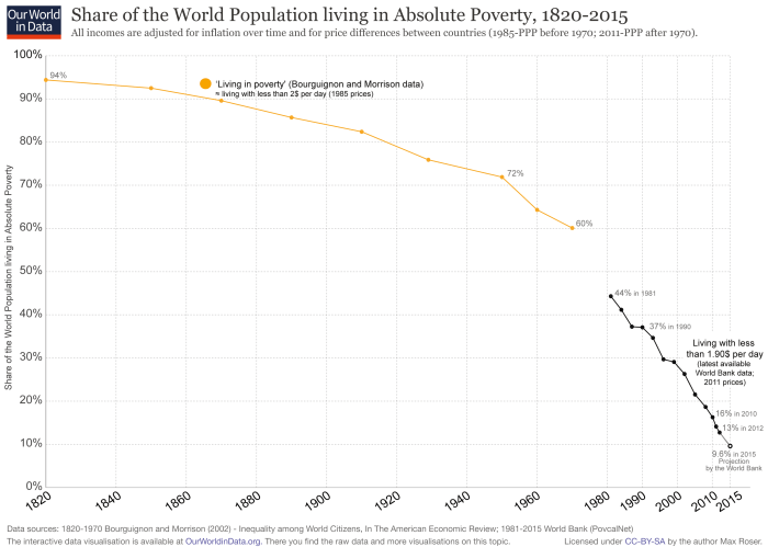 World-Poverty-Since-1820-full