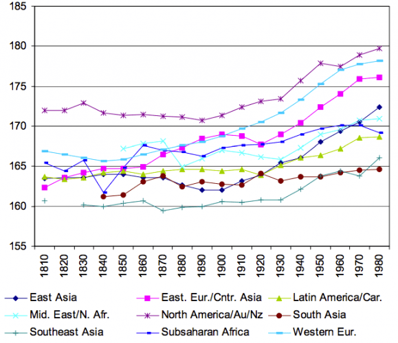 height-development-by-world-regions-interpolation-baten-blum-2012-0-579x500