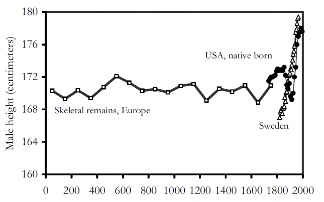 male-heights-from-skeletons-in-europe-1-2000-clark-645x403.png