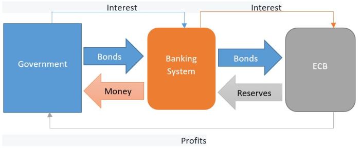 Sovereign debt financing in EMU