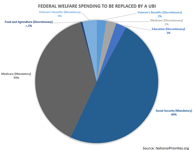Spending a UBI Could Replace