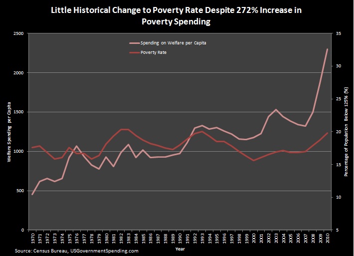 US Poverty Spending
