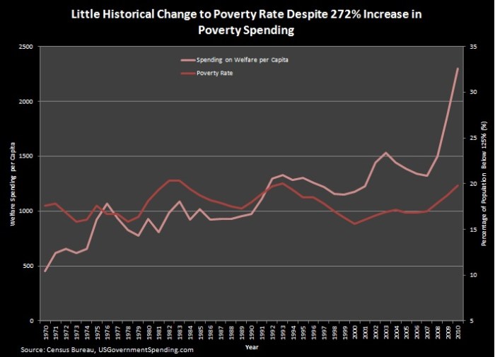 US Poverty Spending