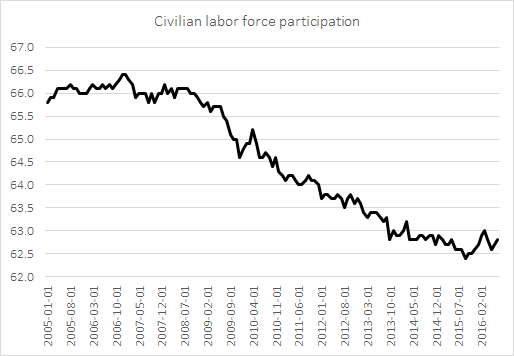 CivilianLaborForceParticipation