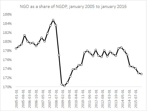 NGDPoverNGOgeloso2016aug