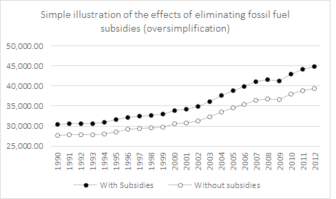 subsidies