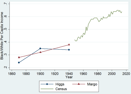 income-convergece