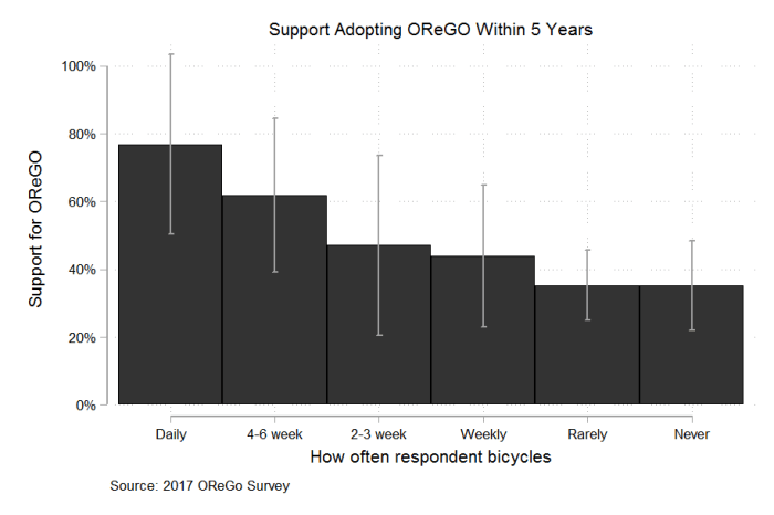 favororegobybikefreq