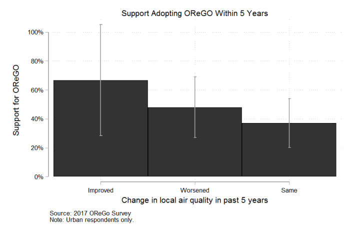 favororegobychangeairurban