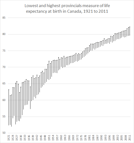 LifeExpectancyCanada