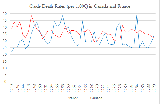 Crude Death Rates