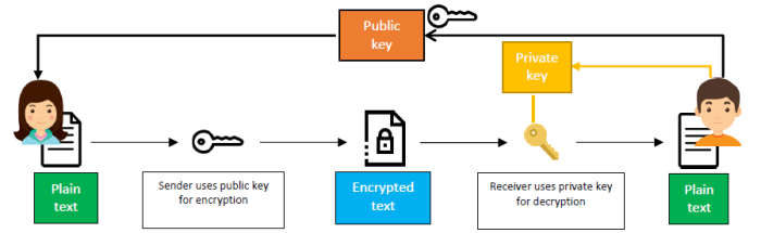 Public Key cryptography