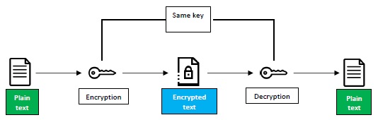 Symmetric cryptography