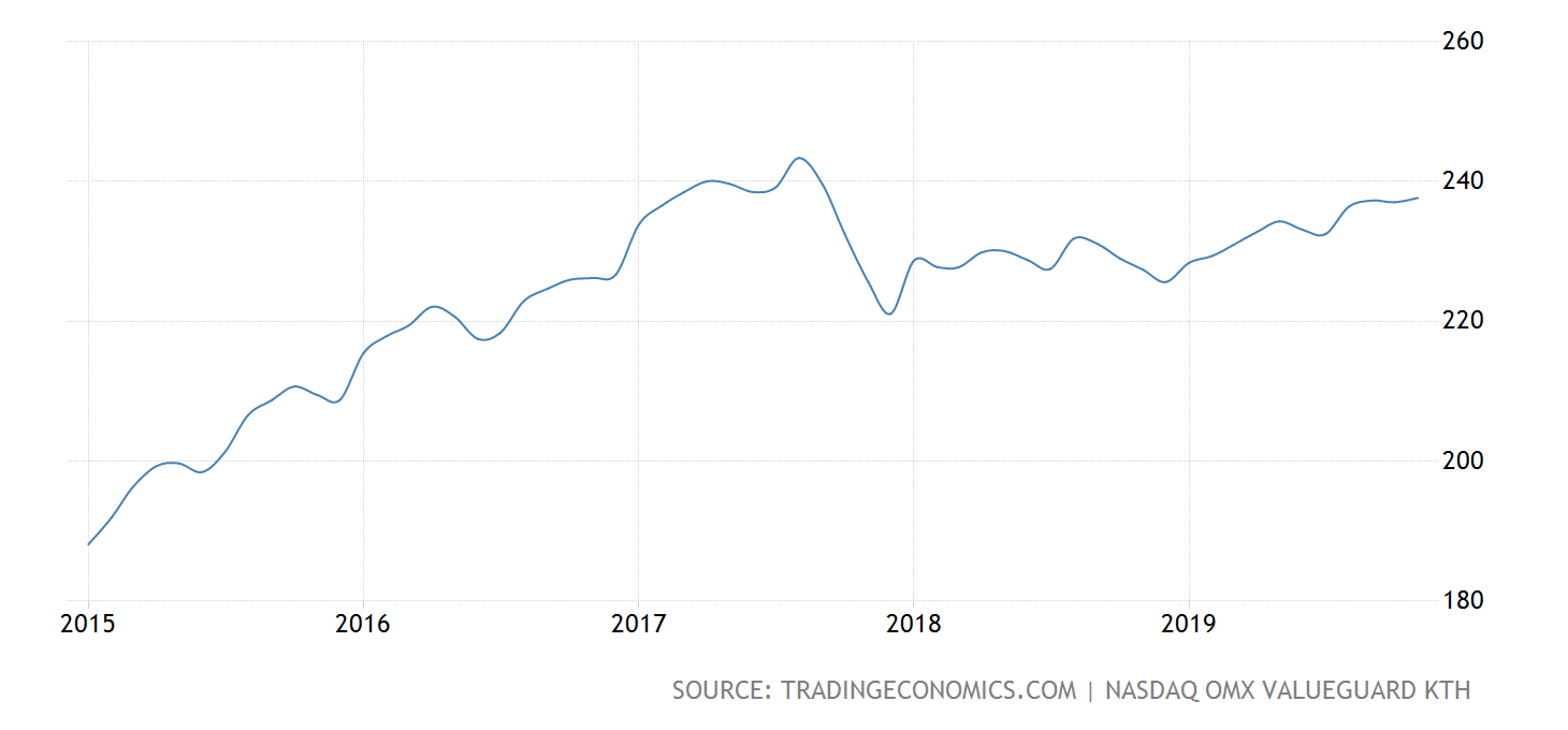 Trading econ Sweden House Price Index.png