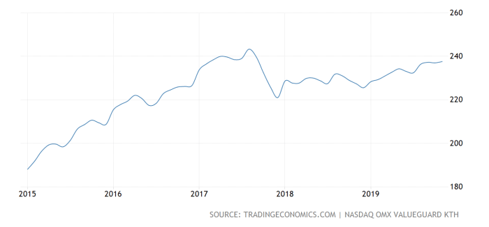 Trading econ Sweden House Price Index.png