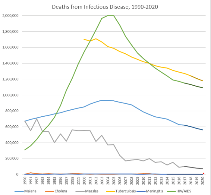 Capture diseases by year