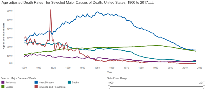 Death rates