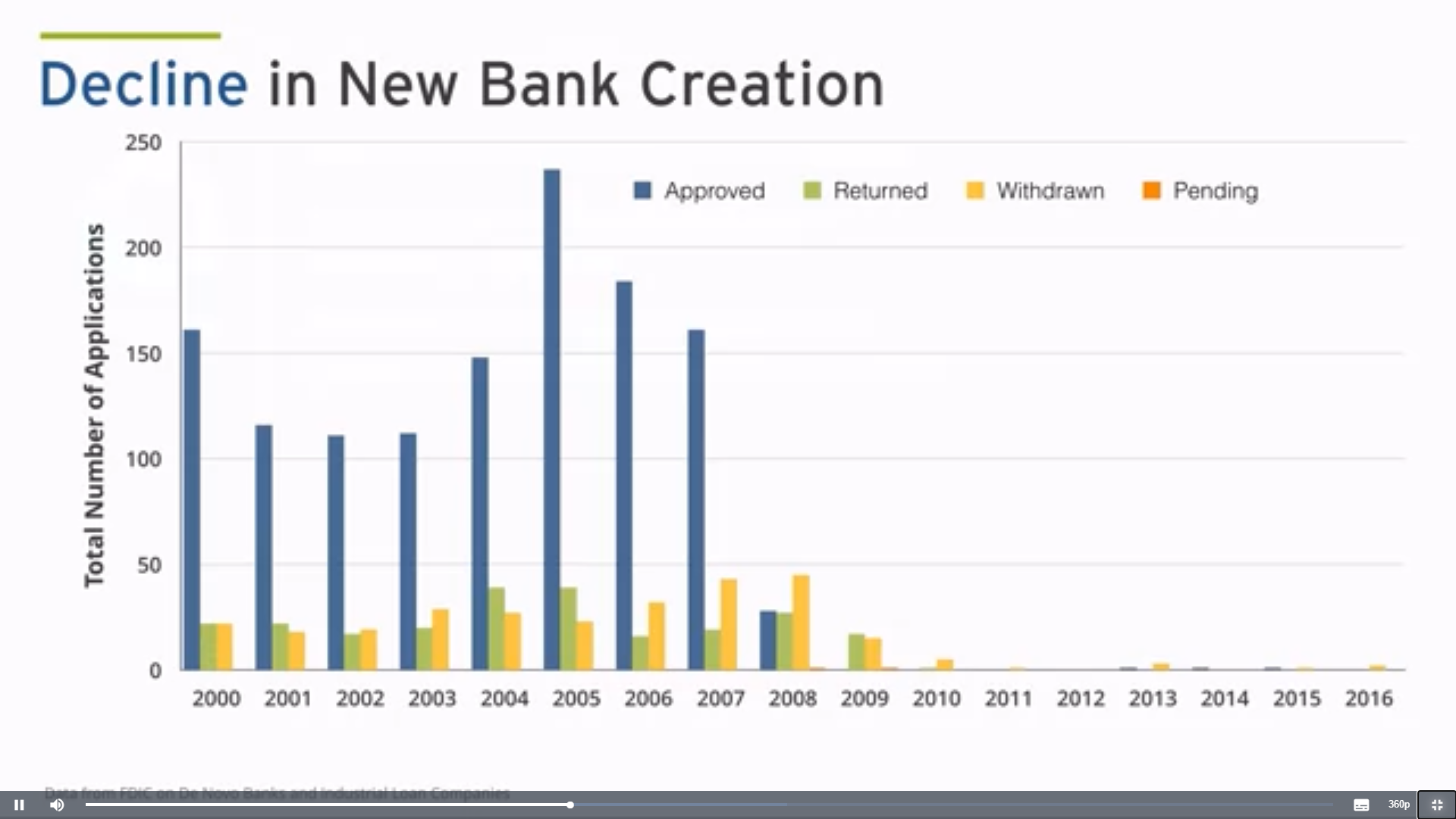 bank creation